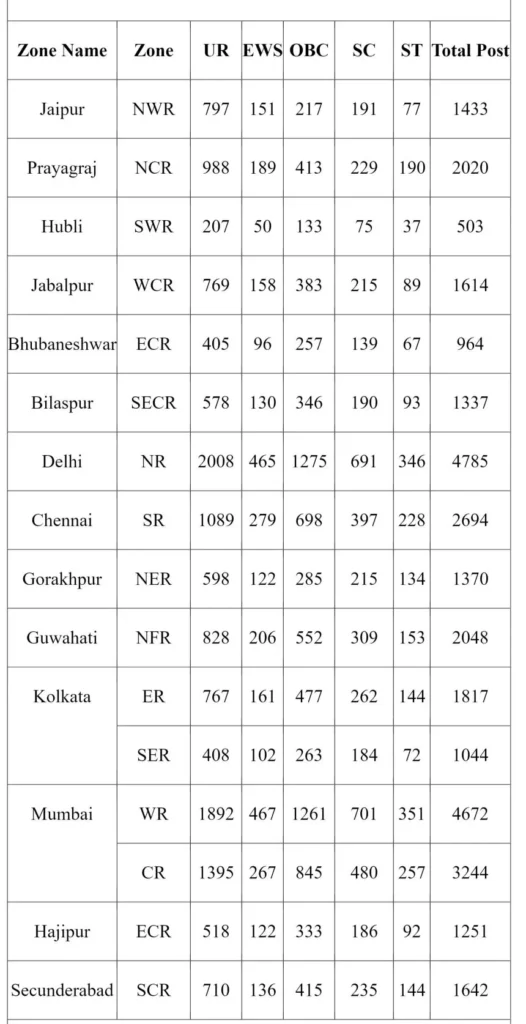 RRB Group D Recruitment 2025 Zone Wise Vacancy Details 